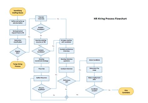 Process Flow Chart Templates - (7 Free Microsoft Word Templates)