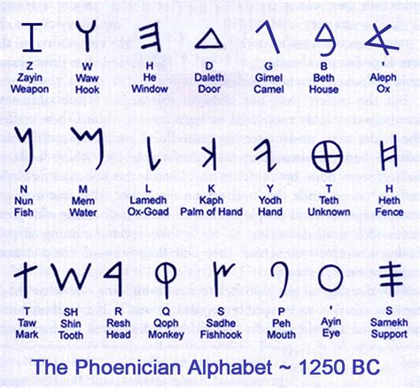 Aramaic Alphabet Chart | Oppidan Library