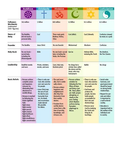 Religion comparison chart for different religions - PHIL 172 - Studocu