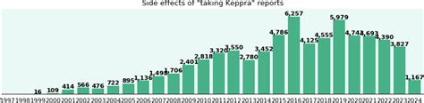 Keppra side effects - a phase IV clinical study - eHealthMe