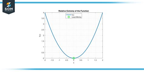 Relative Extrema - Definition, Properties, and Examples