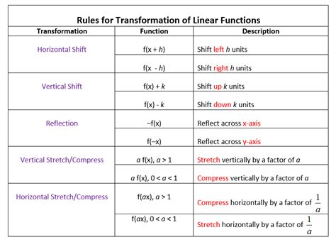 Transformations of Linear Functions (videos, worksheets, solutions ...