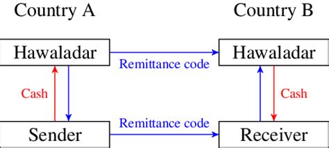 Illustration of the operation of Hawala | Download Scientific Diagram