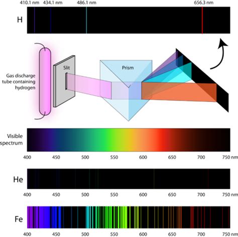 Atomic Emission Spectra | Chemistry for Non-Majors