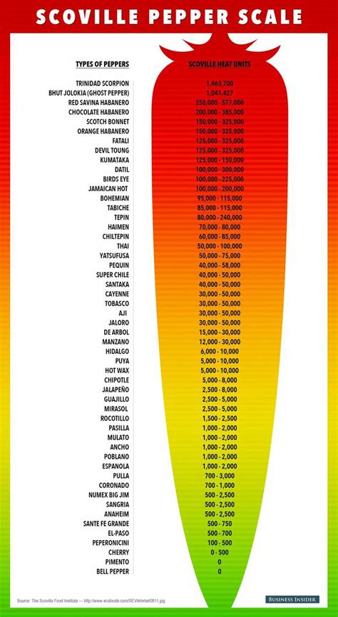 Scoville Pepper Scale : r/coolguides