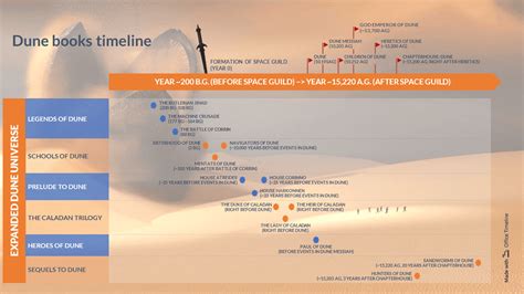 Data about the time elapsed in each Dune book : r/dune