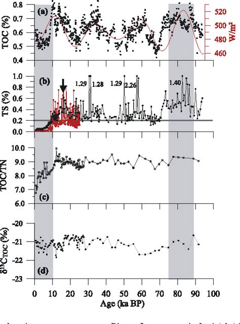 Figure 2 from Monsoon forcing, hydrodynamics of the Kuroshio Current ...