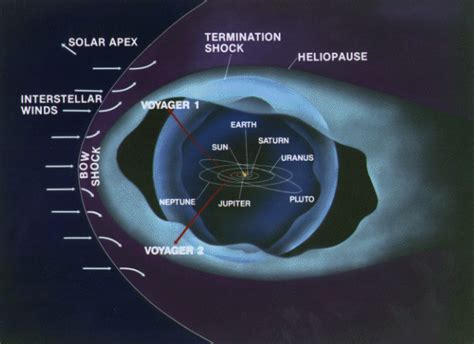 What is Heliopause – A Theory That Heliosphere Has a Boundary