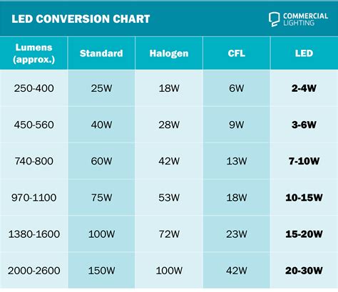 Cfl Wattage Equivalent Chart