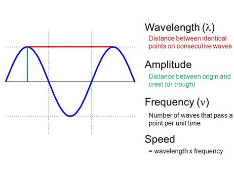 IGCSE Physics: 3.3 Define amplitude, frequency, wavelength and period ...