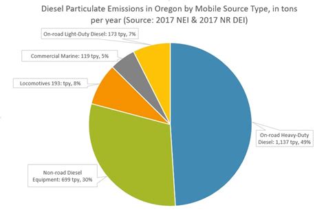 Department of Environmental Quality : Diesel Emission Inventory : Clean ...