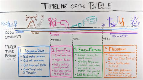 Timeline of the Bible [Whiteboard Bible Study] - OverviewBible