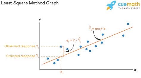 Least Square Method - Formula, Definition, Examples