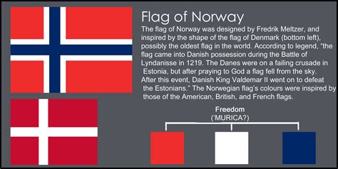 Meaning of the flag of Norway : vexillology