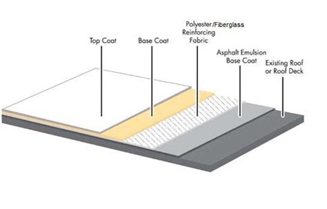 Benefits of Installing Modified Bitumen Roofing in Frisco TX