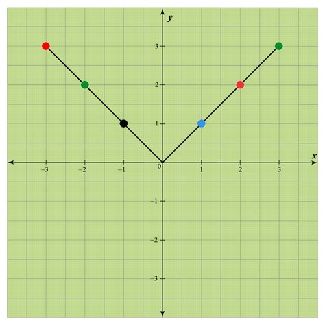 How To Graph Absolute Value Graphs