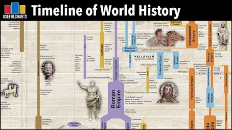 Printable World History Timeline