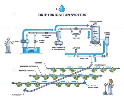 Drip irrigation system and automatic ground watering pipeline outline ...