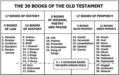 7 Best Images of Old Testament Books Of Printables - Books of Bible Old ...