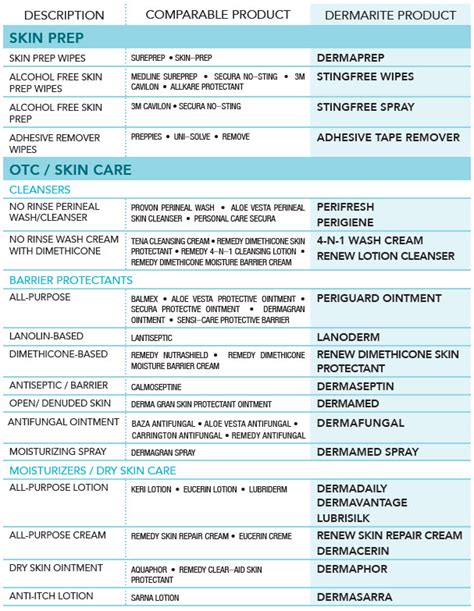 Skin and Wound Care Product Comparison Guide | Healthcare Products ...