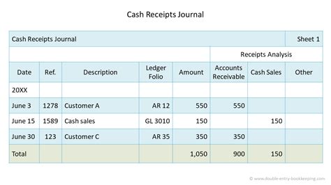 Cash Receipts Journal | Double Entry Bookkeeping