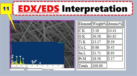 EDS/EDX Microsctructure Interpretation: Energy -Dispersive X-rays ...