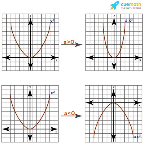 Graphing Quadratic Functions - Vertex Form, Standard Form, Examples