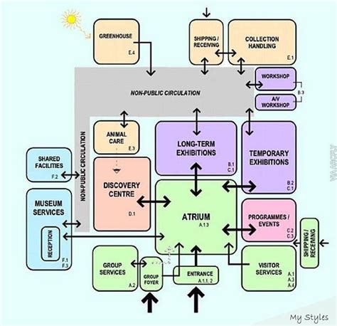 (no title) #cultural #center #architecture #concept | Bubble diagram ...