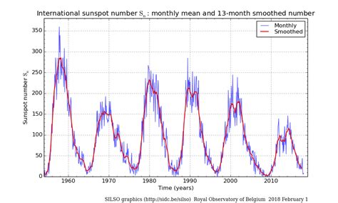 the sun - What are the lines in this Solar Cycle graph? - Astronomy ...