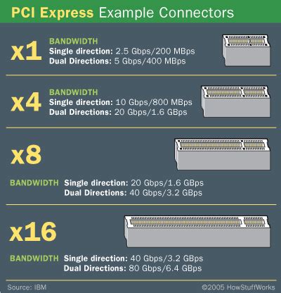 Apa bandwidth dan faktor bentuk untuk PCIe x1 x4 x8 dan x16?