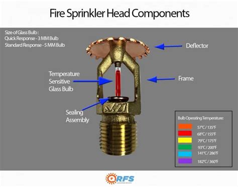 Components Fire Sprinkler Head - Fire Systems, Inc.