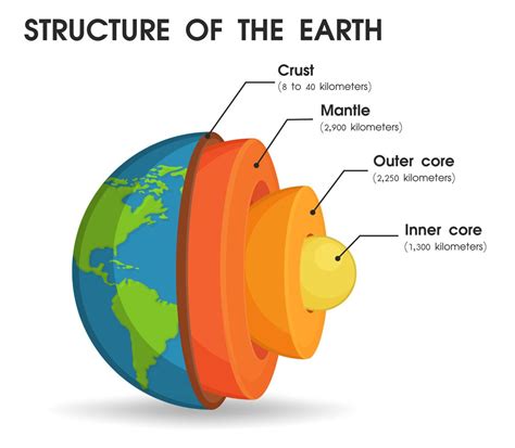 The structure of the world That is divided into layers To study the ...