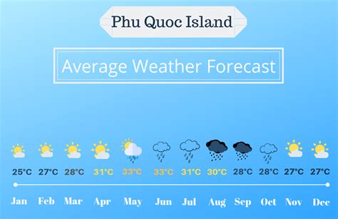 Phu Quoc island weather - Vietnam Jourey