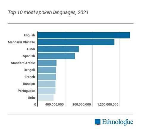 Top 15 Most Spoken Languages In The World | Mondly Blog