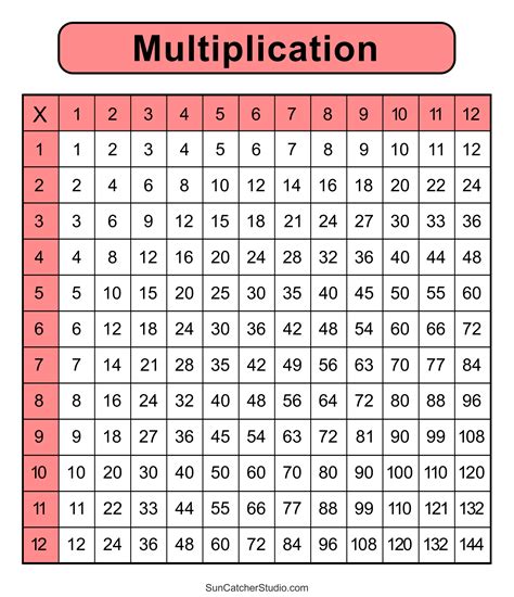 Déchirer Sentimental pilule times tables chart printable en tissu porte ...