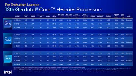 Intel's 13th Gen chips bring 24-core processors to laptops - Neowin