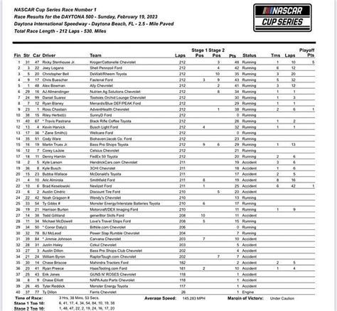 2023 NASCAR Daytona 500: Final results for the race at Daytona ...