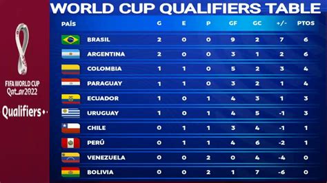 FIFA World cup qualifiers points table | POSICIONES | Standings ...