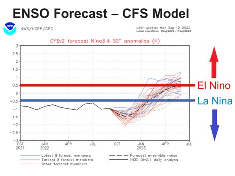 La Nina Weakening Midway Through South American Crop Year