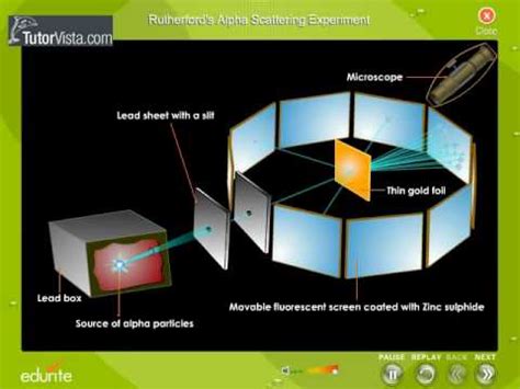 Rutherford Alpha Particle Scattering Experiment