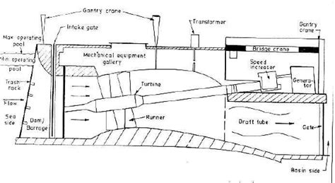 Schematic Lay out of Tidal Power House | Download Scientific Diagram