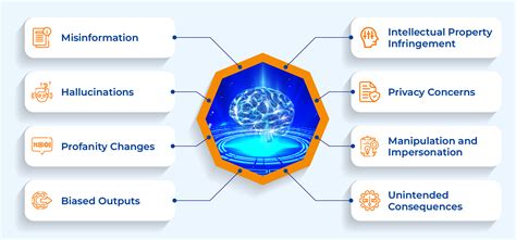 The Risks of Generative AI & Its Solutions