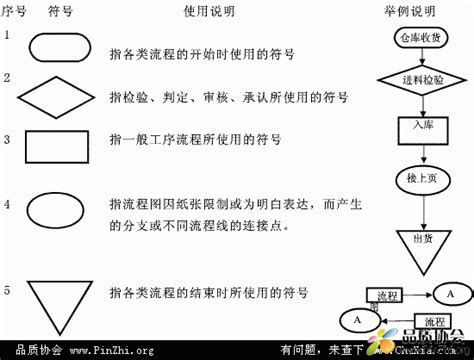 QC工程图是什么意思? 常用形状符号和作用? 范本，如何制作 - 品质协会