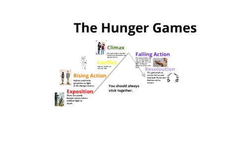 The Hunger Games Plot Diagram by kylee rind on Prezi