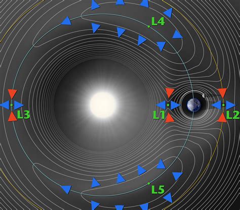 Lagrange Points Gravity Fields Diagram