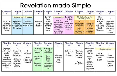 The book of Revelation made simple! Ha! How many times have we picked ...