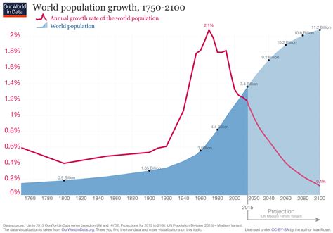 World Population Growth - Our World in Data