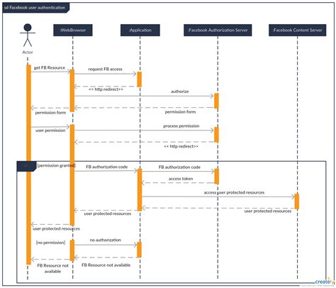 Sequence diagram tutorial complete guide with examples – Artofit