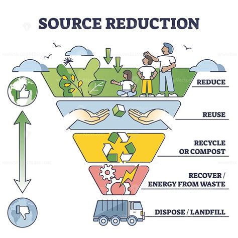 Source reduction and environmental friendly waste management outline ...