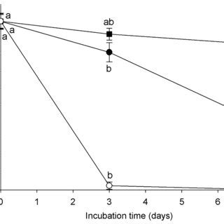 Residual atrazine (%) during attenuation experiments in liquid medium ...